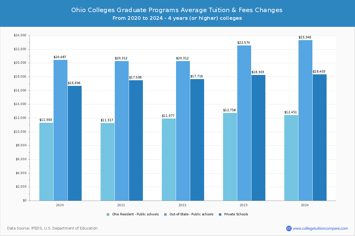 Ohio 4-Year Colleges Graduate Tuition and Fees Chart